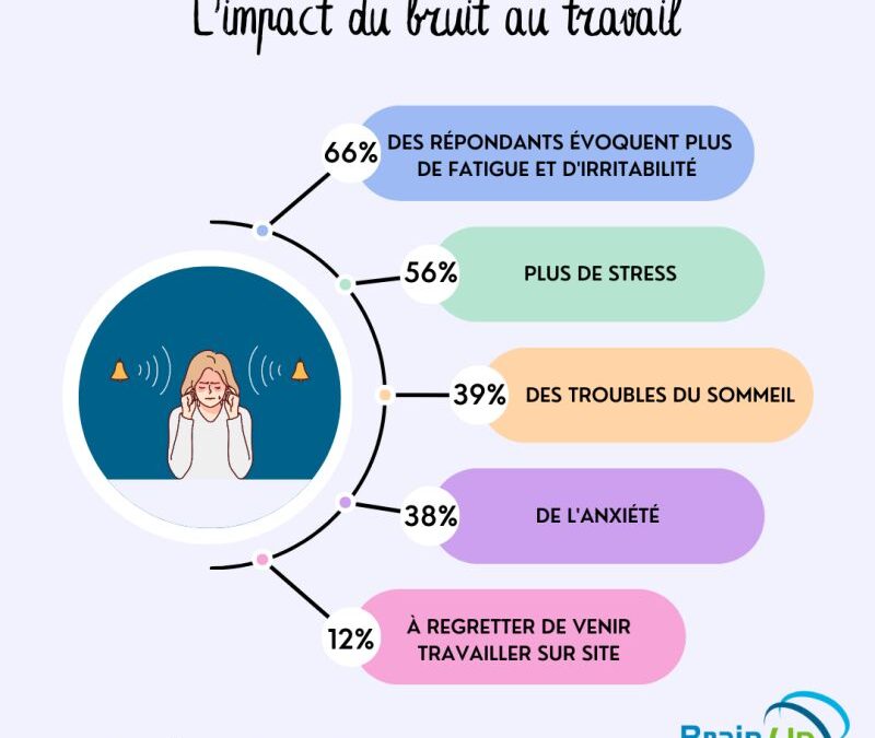 Quel est l’impact du bruit au travail ?