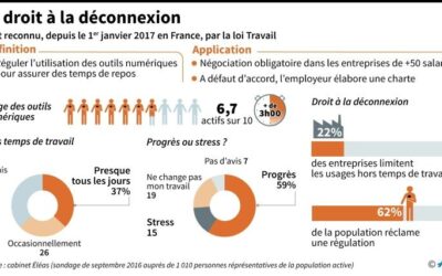 Zoom sur le droit à la déconnexion : que dit la loi ?